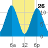Machiasport tide chart for Thursday, February 26, 2026