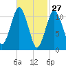 Machiasport tide chart for Friday, February 27, 2026