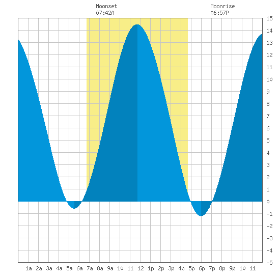 Machiasport tide chart for Tuesday, February 3, 2026