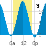 Machiasport tide chart for Tuesday, February 3, 2026