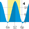 Machiasport tide chart for Wednesday, February 4, 2026