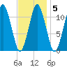 Machiasport tide chart for Thursday, February 5, 2026