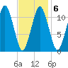 Machiasport tide chart for Friday, February 6, 2026