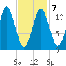 Machiasport tide chart for Saturday, February 7, 2026