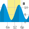 Machiasport tide chart for Sunday, February 8, 2026