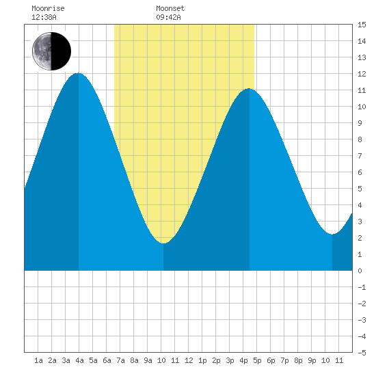 Machiasport tide chart for Monday, February 9, 2026