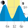Machiasport tide chart for Monday, February 9, 2026