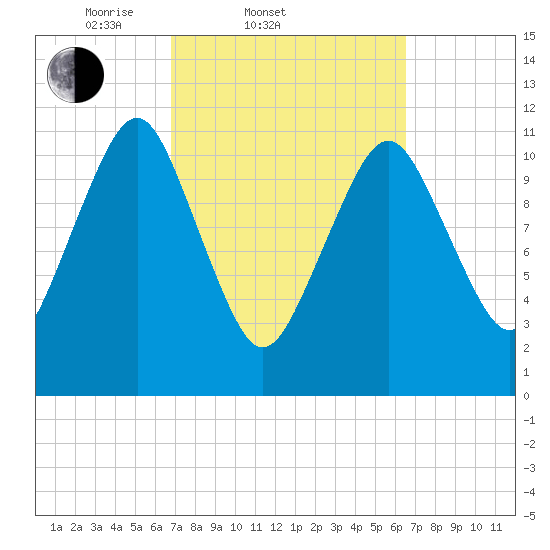 Machiasport tide chart for Wednesday, March 11, 2026