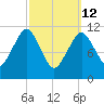 Machiasport tide chart for Thursday, March 12, 2026