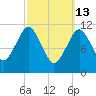 Machiasport tide chart for Friday, March 13, 2026