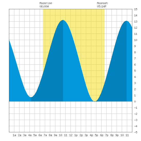 Machiasport tide chart for Tuesday, March 17, 2026