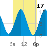 Machiasport tide chart for Tuesday, March 17, 2026