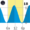 Machiasport tide chart for Wednesday, March 18, 2026