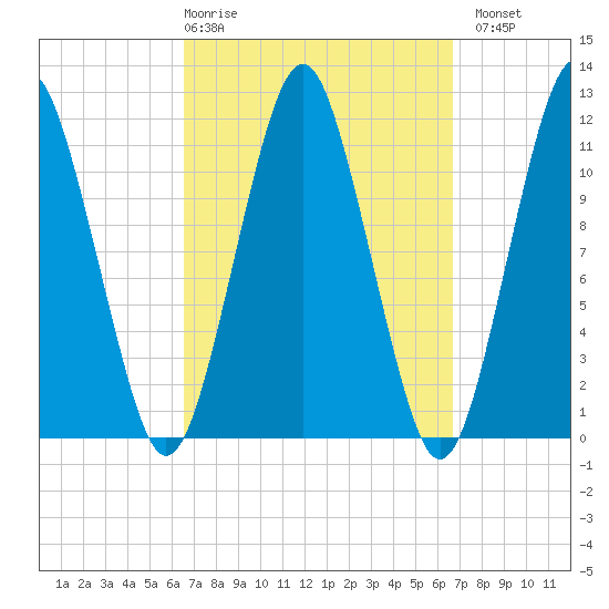 Machiasport tide chart for Thursday, March 19, 2026