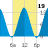 Machiasport tide chart for Thursday, March 19, 2026