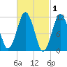 Machiasport tide chart for Sunday, March 1, 2026