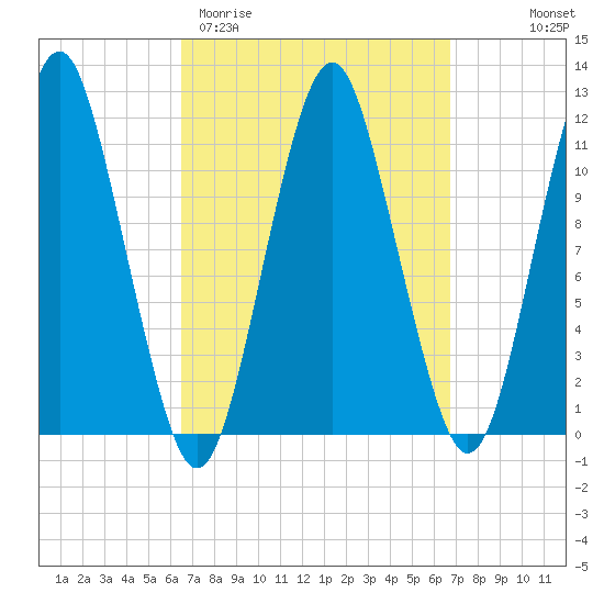 Machiasport tide chart for Saturday, March 21, 2026