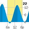 Machiasport tide chart for Sunday, March 22, 2026