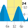 Machiasport tide chart for Tuesday, March 24, 2026