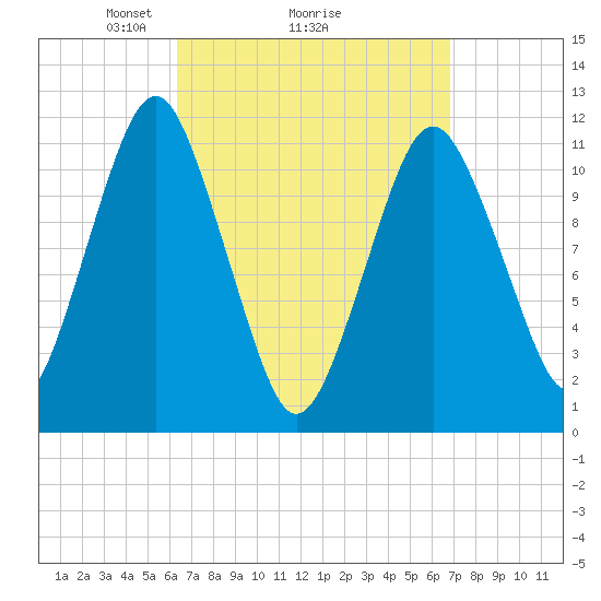 Machiasport tide chart for Thursday, March 26, 2026
