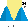 Machiasport tide chart for Thursday, March 26, 2026