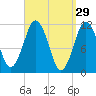 Machiasport tide chart for Sunday, March 29, 2026