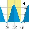 Machiasport tide chart for Wednesday, March 4, 2026