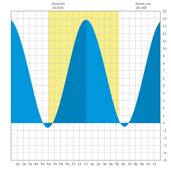 Machiasport tide chart for Thursday, March 5, 2026