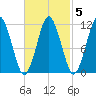 Machiasport tide chart for Thursday, March 5, 2026