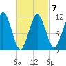 Machiasport tide chart for Saturday, March 7, 2026