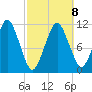 Machiasport tide chart for Sunday, March 8, 2026