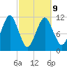 Machiasport tide chart for Monday, March 9, 2026