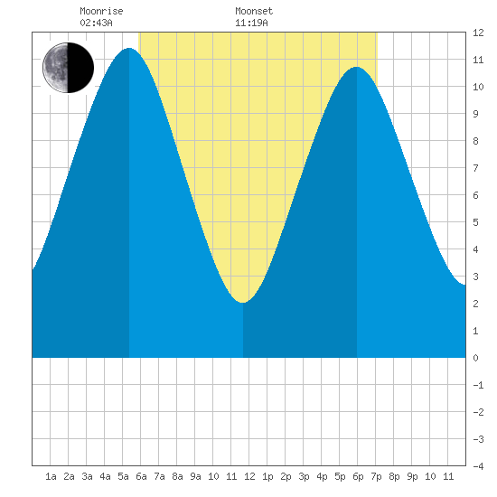 Machiasport tide chart for Friday, April 10, 2026