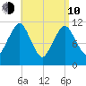 Machiasport tide chart for Friday, April 10, 2026