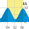 Machiasport tide chart for Saturday, April 11, 2026