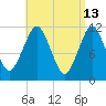 Machiasport tide chart for Monday, April 13, 2026
