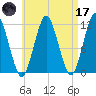 Machiasport tide chart for Friday, April 17, 2026