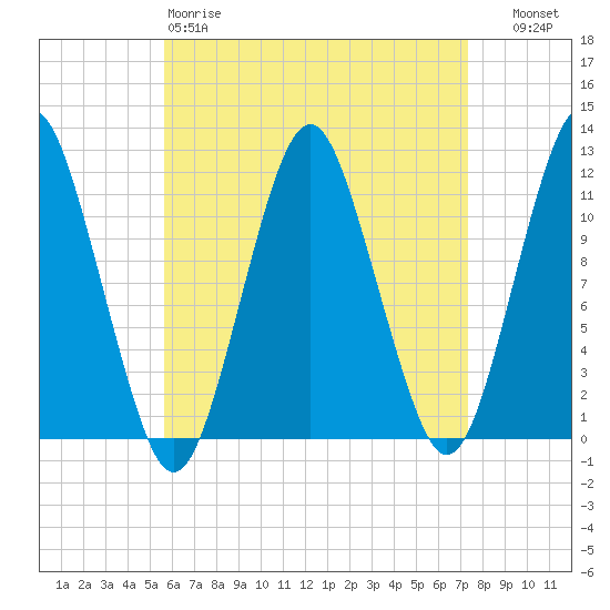 Machiasport tide chart for Saturday, April 18, 2026