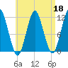 Machiasport tide chart for Saturday, April 18, 2026