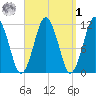 Machiasport tide chart for Wednesday, April 1, 2026