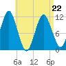 Machiasport tide chart for Wednesday, April 22, 2026