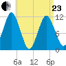 Machiasport tide chart for Thursday, April 23, 2026