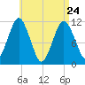 Machiasport tide chart for Friday, April 24, 2026
