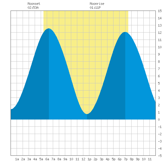 Machiasport tide chart for Saturday, April 25, 2026