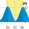 Machiasport tide chart for Saturday, April 25, 2026