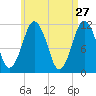 Machiasport tide chart for Monday, April 27, 2026
