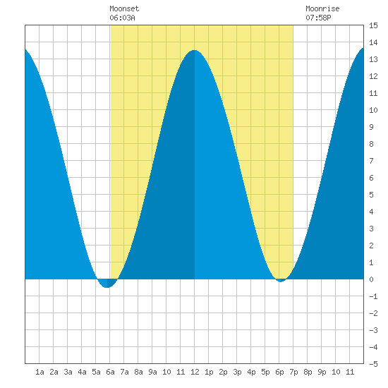 Machiasport tide chart for Thursday, April 2, 2026