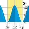 Machiasport tide chart for Thursday, April 2, 2026