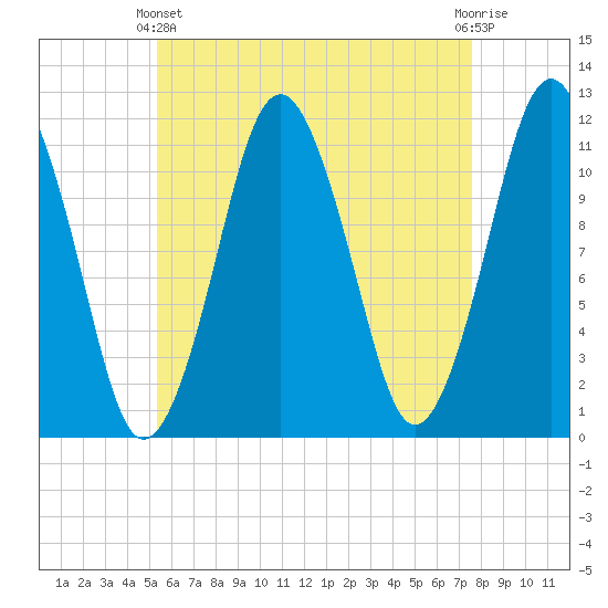 Machiasport tide chart for Thursday, April 30, 2026