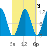 Machiasport tide chart for Friday, April 3, 2026